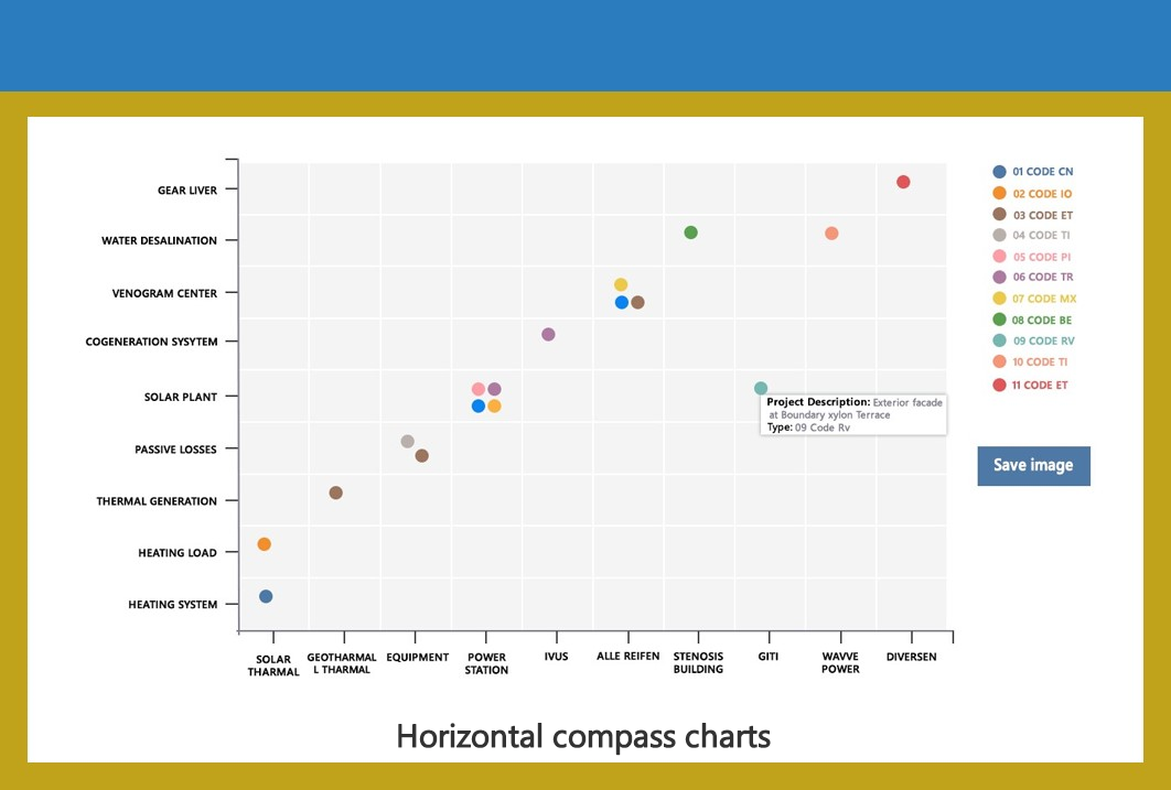 Horizontal Compass charts