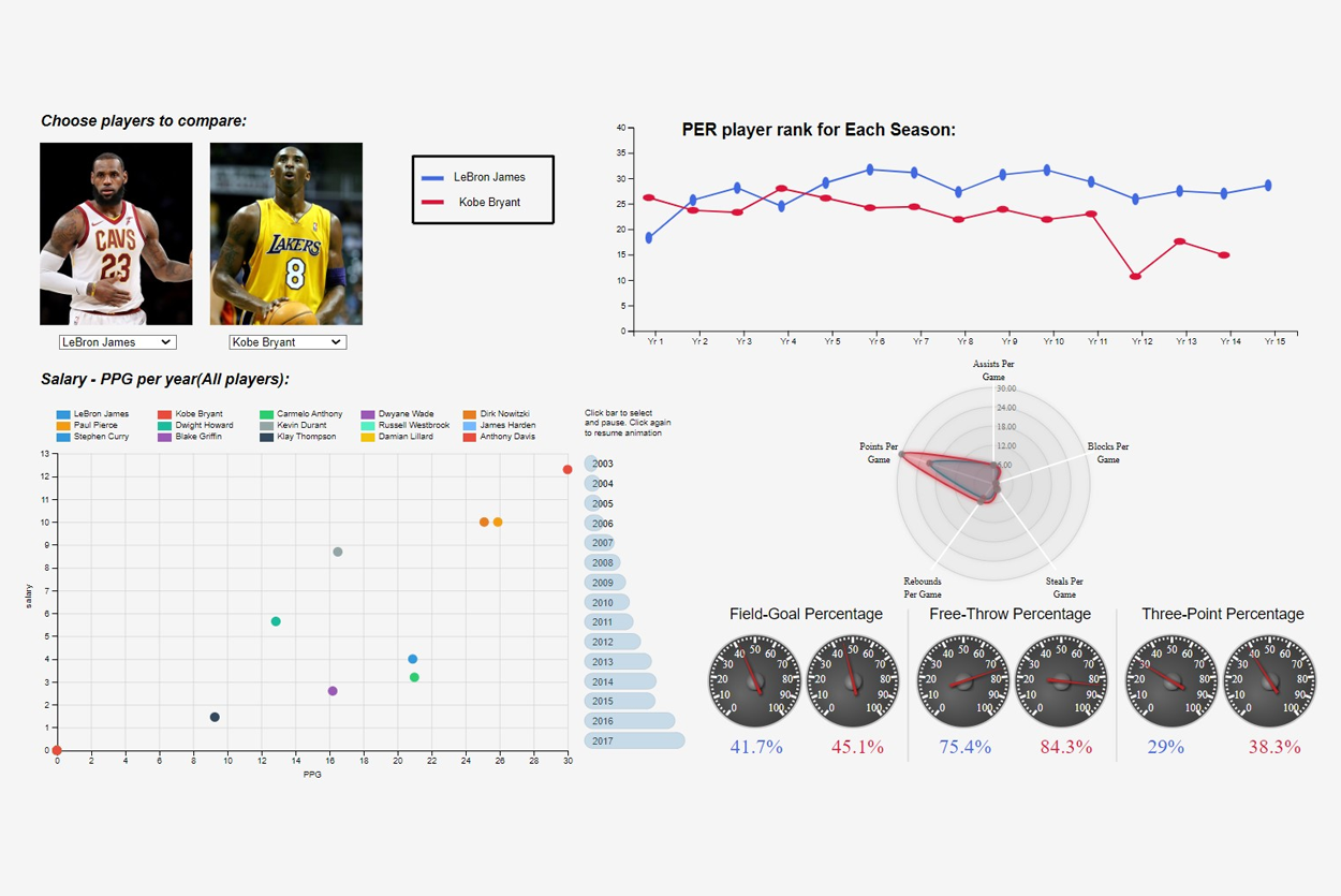 Dean Dashboard: Visual Comparison of Basketball Player Performance